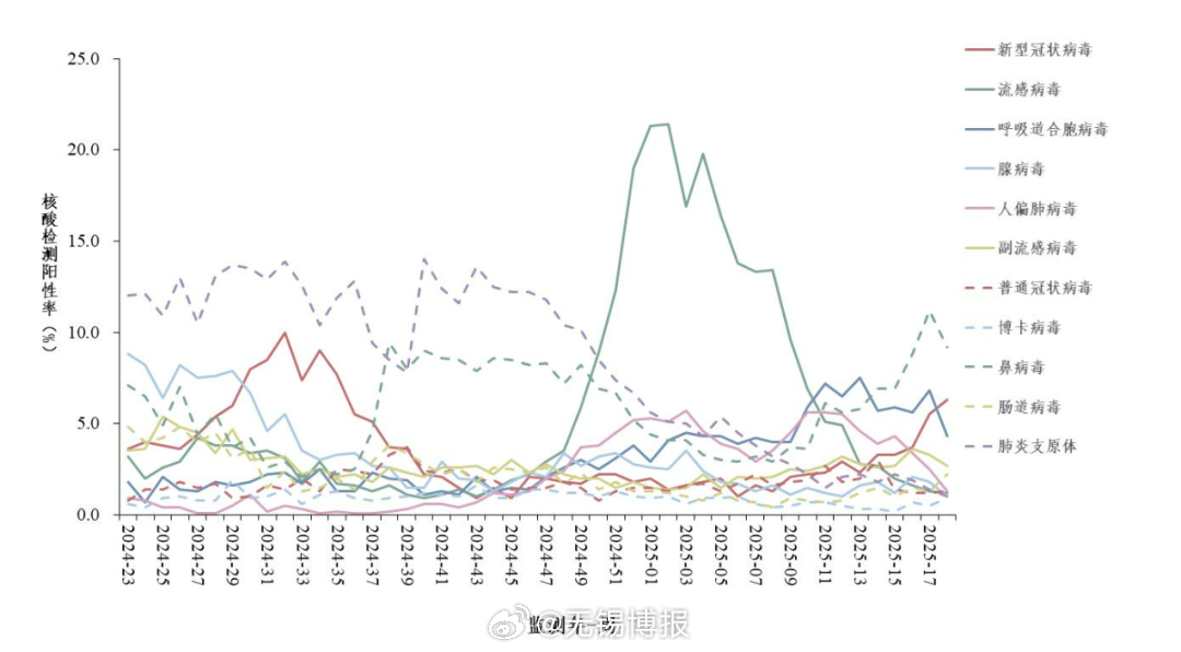 新冠阳性率上升？武汉疾控提醒，别慌，但得留个心眼