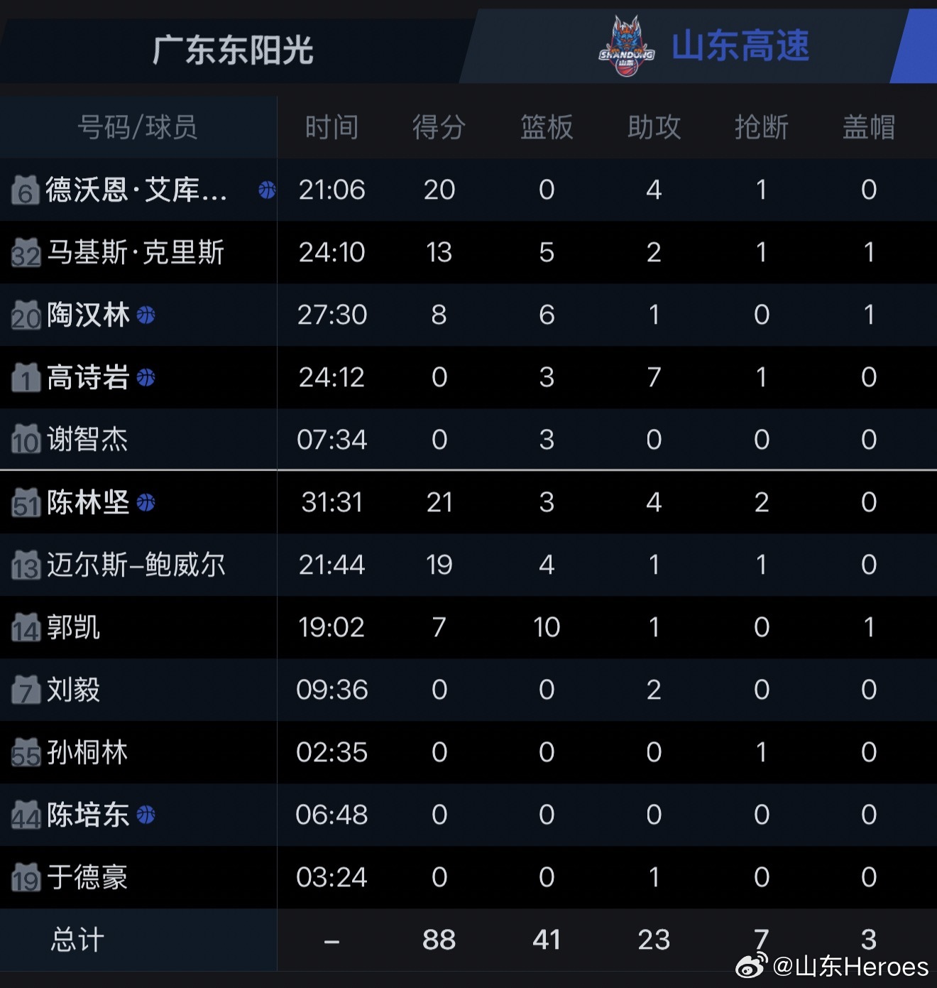 山东高速vs广州录像，一场比赛里的快与慢博弈